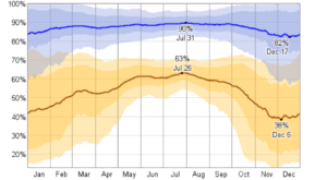 Los Angeles Humidity